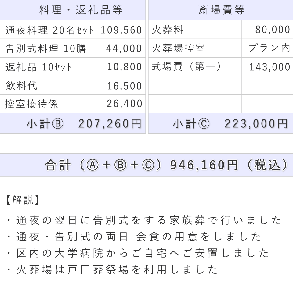 家族葬の事例（内容詳細）